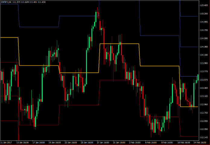 Pivot Point Indicator Pivot Point Indicator