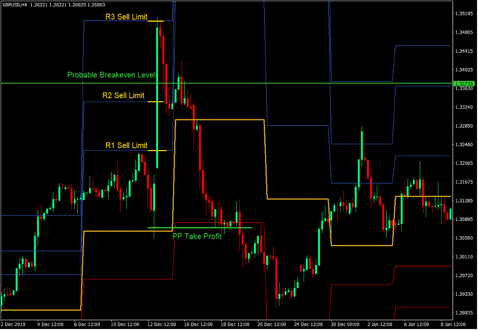 How to Trade Pivot Point Reversals with a Cost Averaging Technique 4 Resistance Level Cost Averaging Entry Points