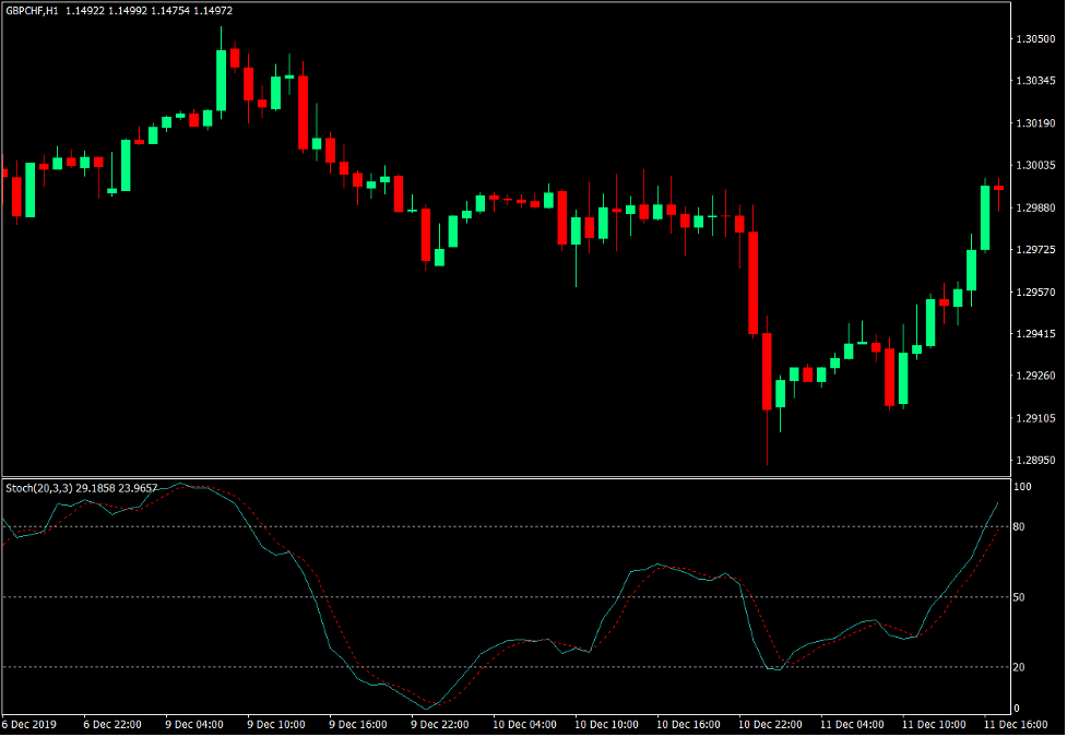 Stochastic Oscillator
