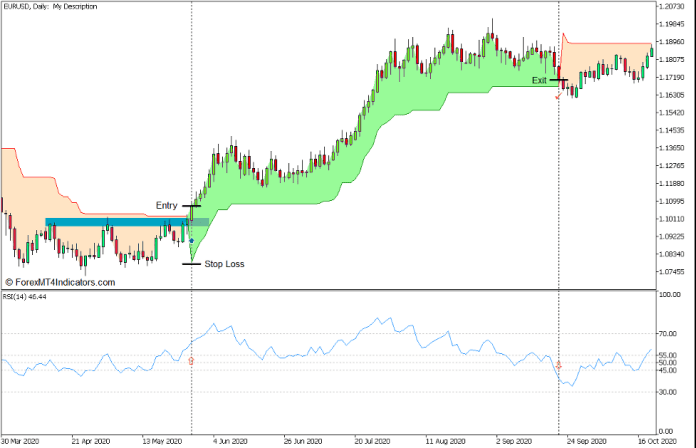 Supertrend RSI Reversal Confluence Forex Trading Strategy for MT5 - Buy Trade