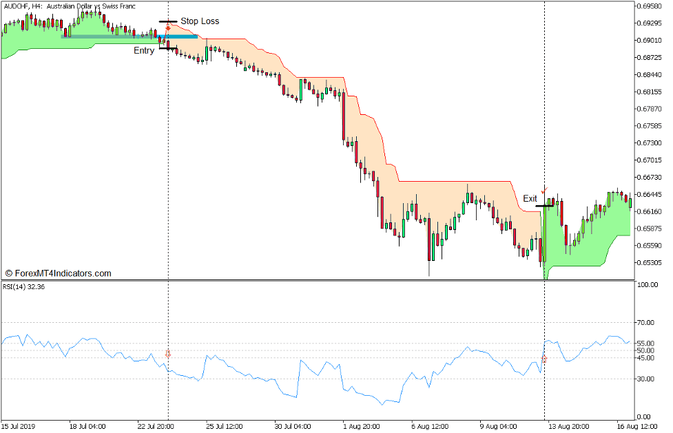 Supertrend RSI Reversal Confluence Forex Trading Strategy for MT5 - Sell Trade