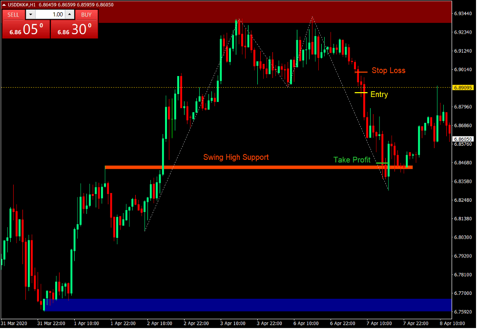 How to Trade Double Tops and Double Bottoms Using Supply and Demand Zones 5 Supply Zone Double Top Setup