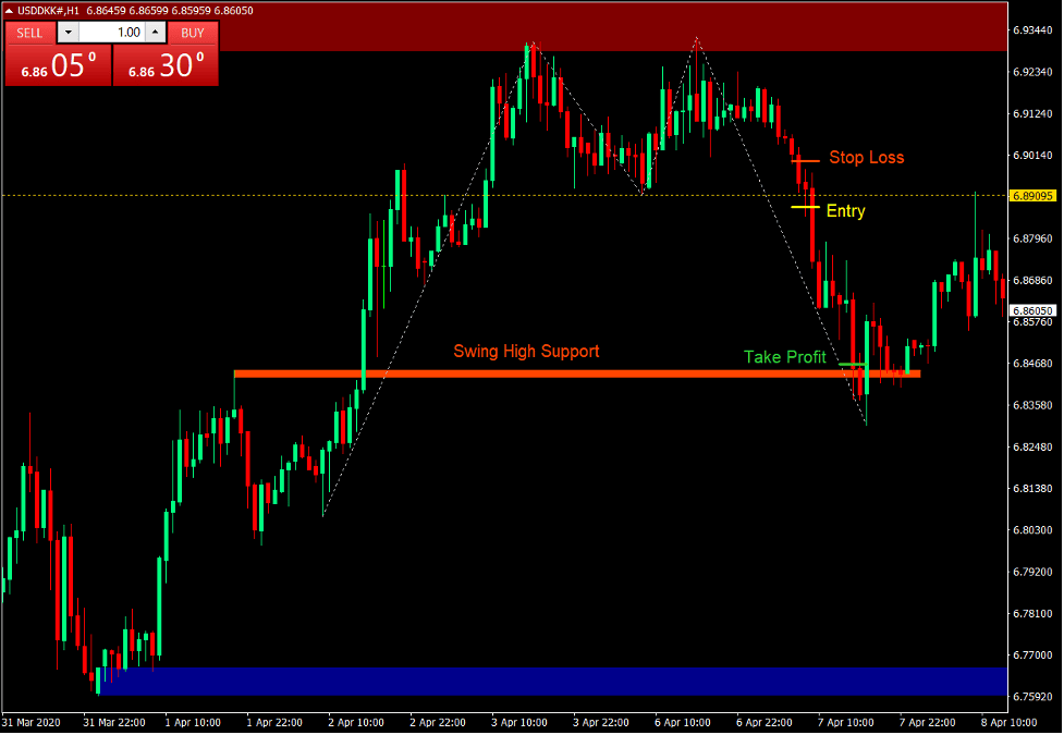 Supply Zone Double Top Setup