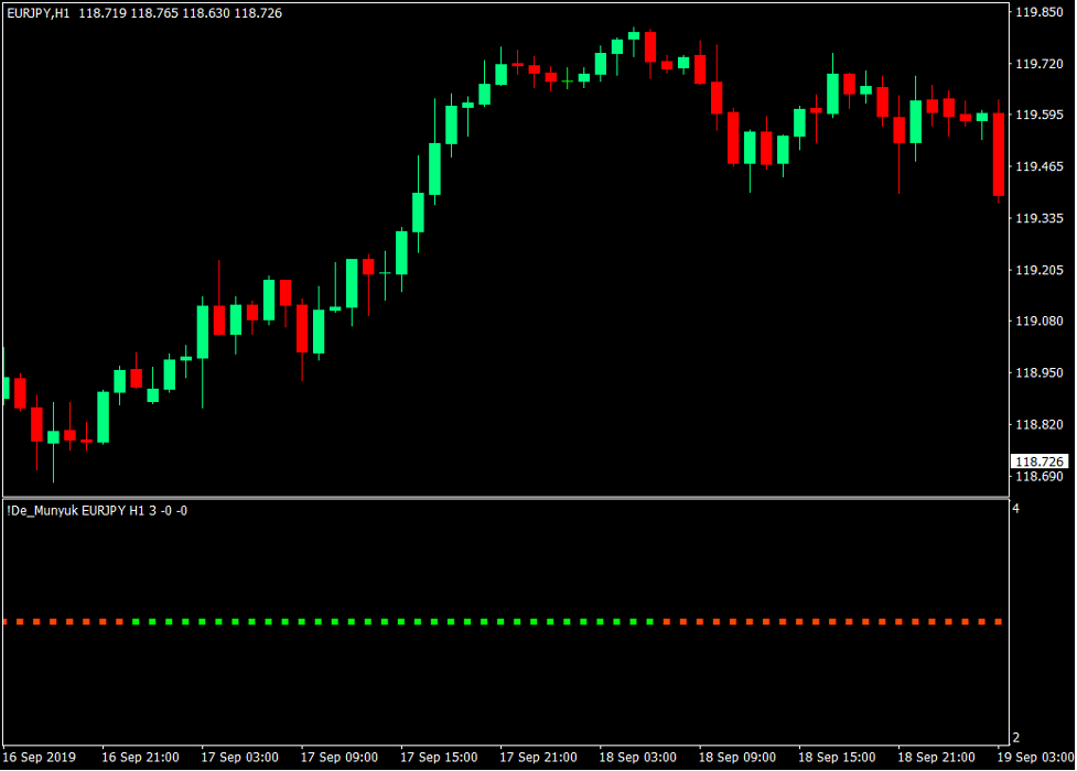 How to Trade with the De Munyuk Indicator 1 The De Munyuk Indicator