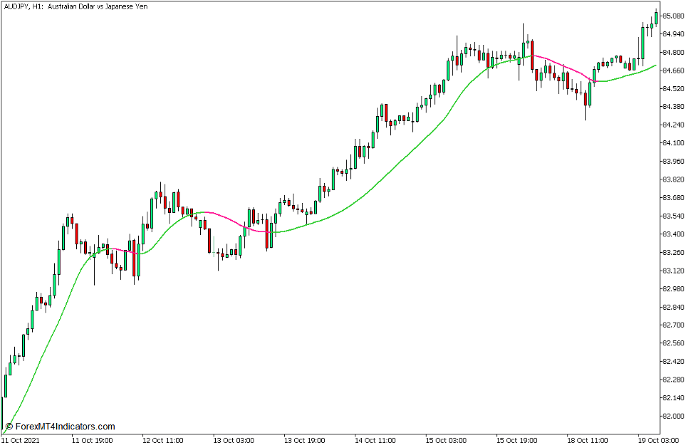 ATR Adaptive T3 Indicator