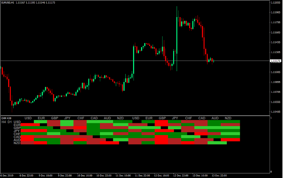 Currency Heat Map Indicator