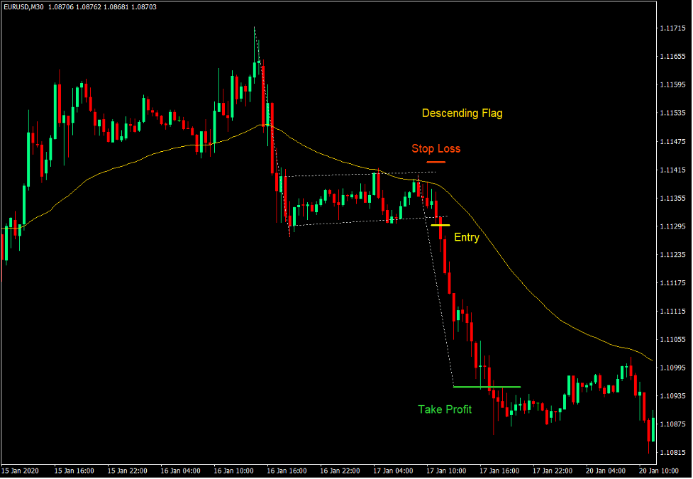 How to Trade Flags and Pennants Using Moving Average Lines 7 Descending Flag or Pennant Setup 2