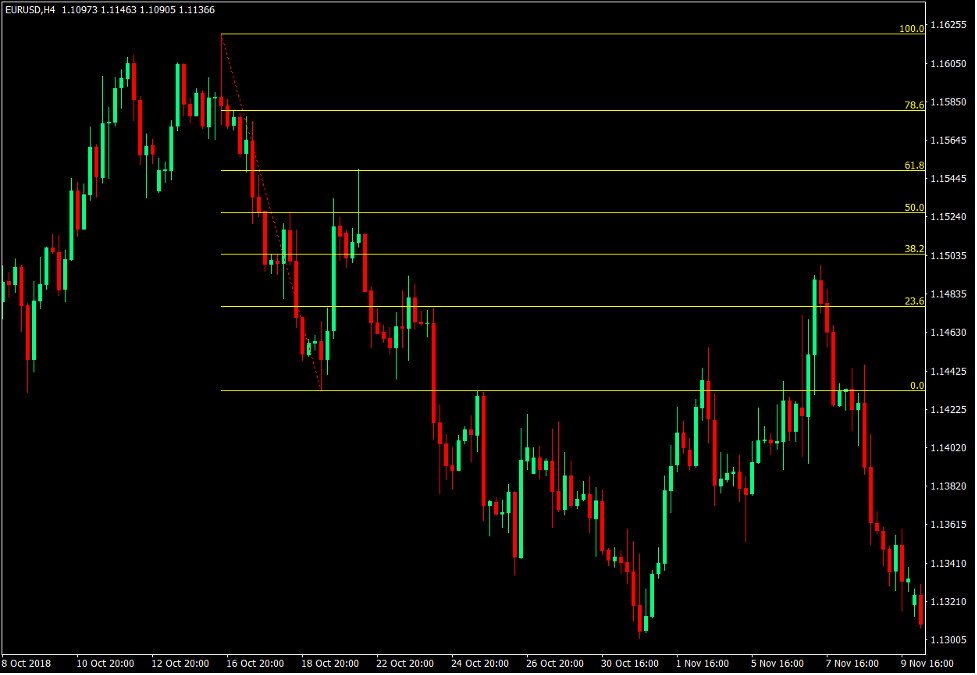 Fibonacci Retracement Tool