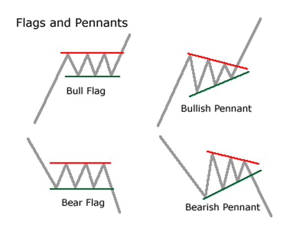 How to Trade Flags and Pennants Using Moving Average Lines 1 Flags and Pennants