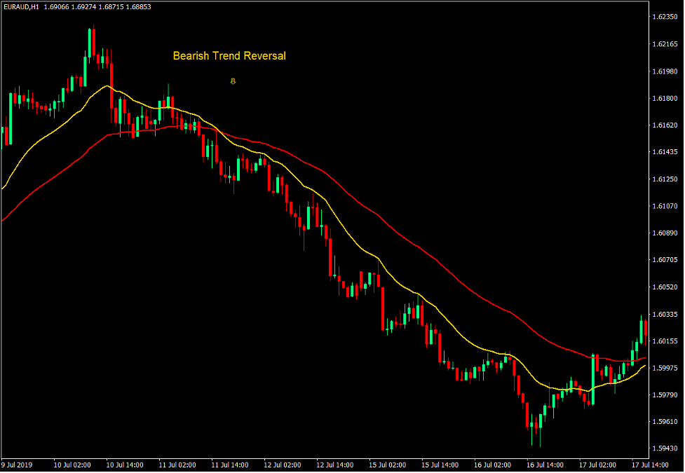 Following the Trend on Trend Reversals 2
