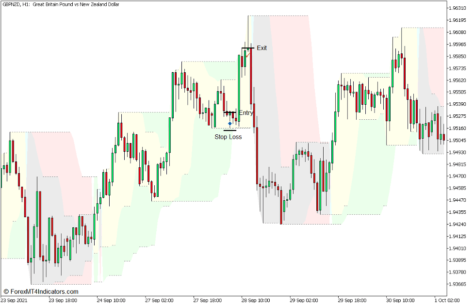Highest High and Lowest Low Support and Resistance Forex Trading Strategy for MT5 2 Highest High and Lowest Low Support and Resistance Forex Trading Strategy - Buy Trade