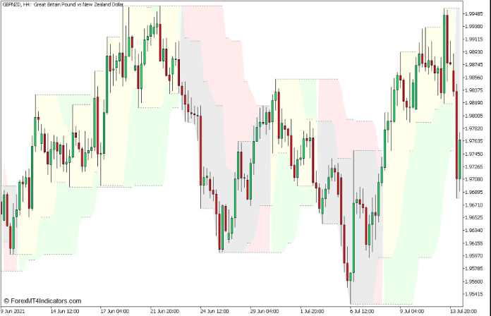 Highest Highs and Lowest Lows as Support and Resistance Levels Highest Highs and Lowest Lows as Support and Resistance Levels