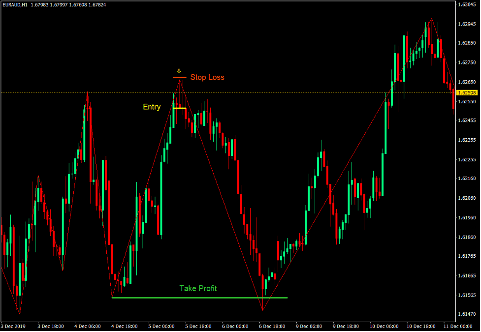 How to Trade Horizontal Support and Resistance Reversals 4 Horizontal Resistance Bearish Reversal