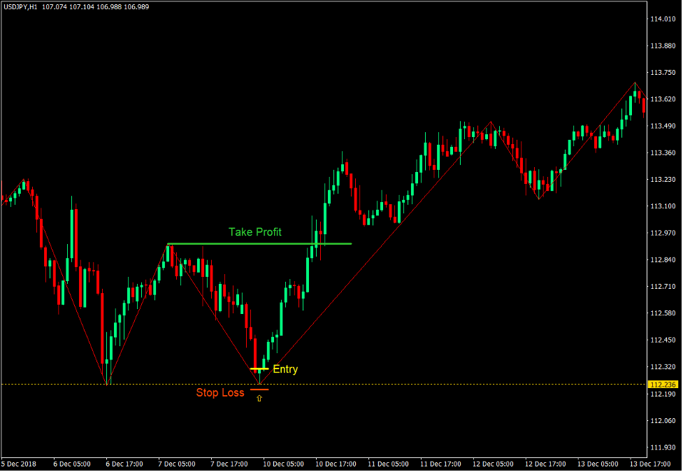 How to Trade Horizontal Support and Resistance Reversals 3 Horizontal Support Bullish Reversal