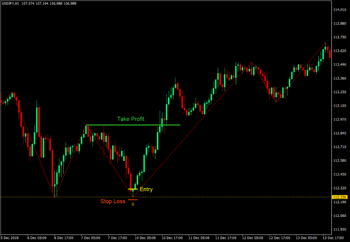 How to Trade Horizontal Support and Resistance Reversals