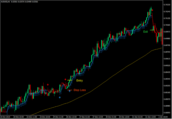 How to Trade with the Trend using Half Trend