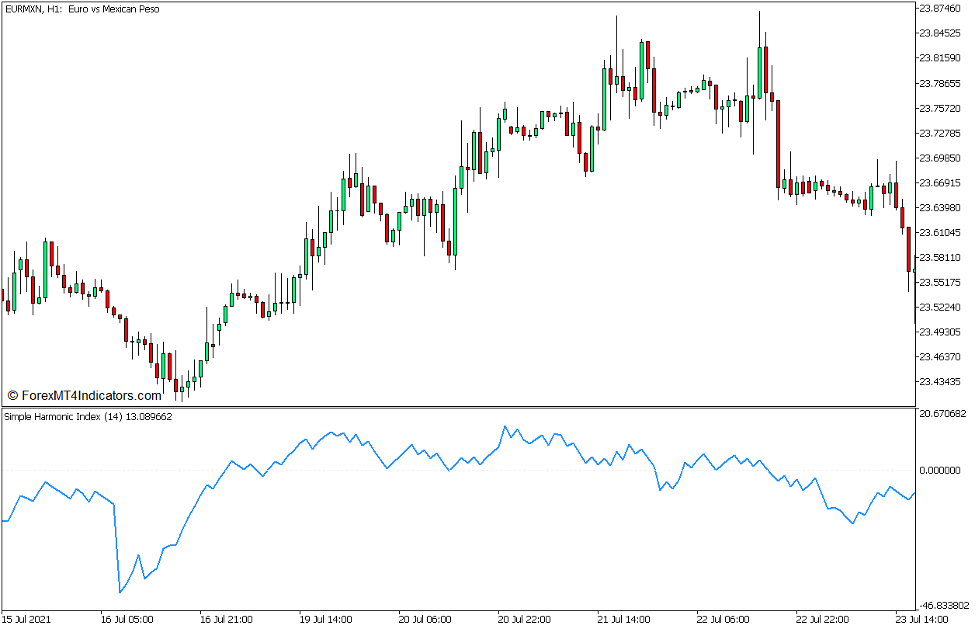 Simple Harmonic Index Reversal Forex Trading Strategy for MT5 1 Simple Harmonic Index Indicator