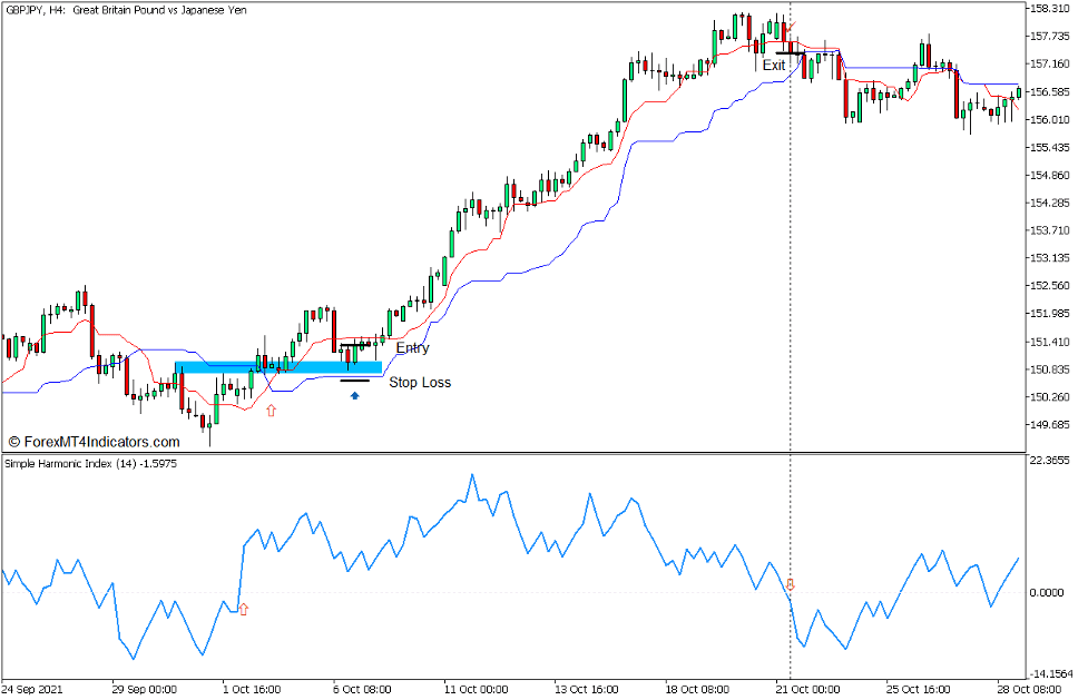 Simple Harmonic Index Reversal Forex Trading Strategy for MT5 ...