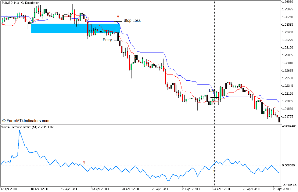 Simple Harmonic Index Reversal Forex Trading Strategy for MT5 4 Simple Harmonic Index Reversal Forex Trading Strategy for MT5 - Sell Trade