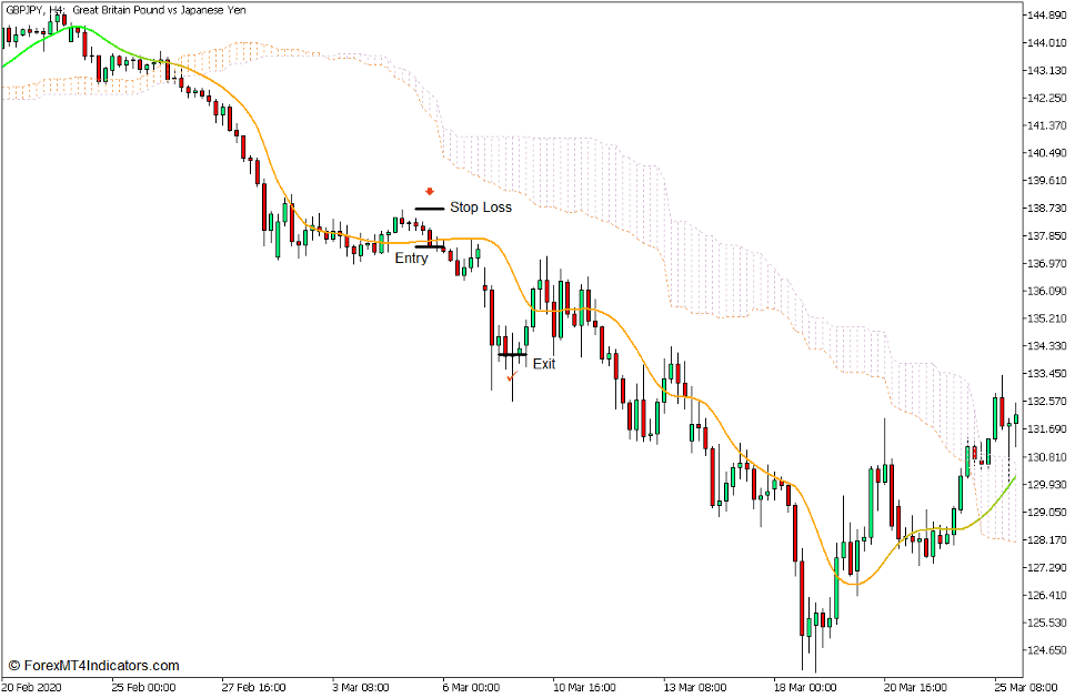 Smoother Adaptive Trend Continuation Forex Trading Strategy for MT5 - Sell Trade