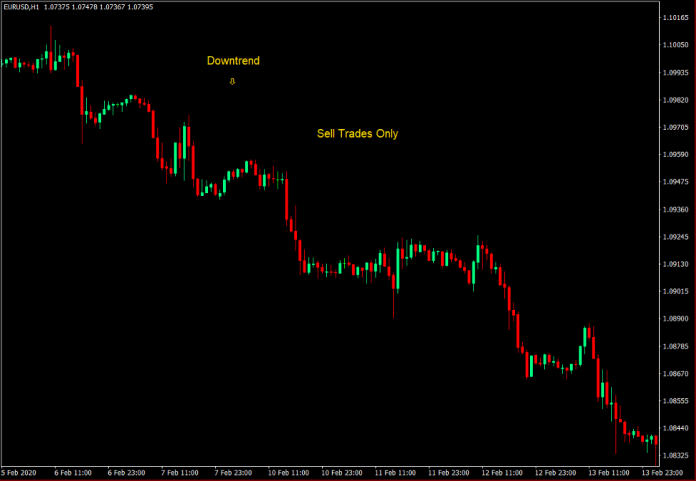 Trend Direction as a Trade Filter 2