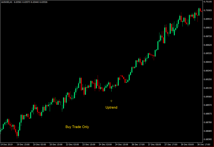 Trend Direction as a Trade Filter
