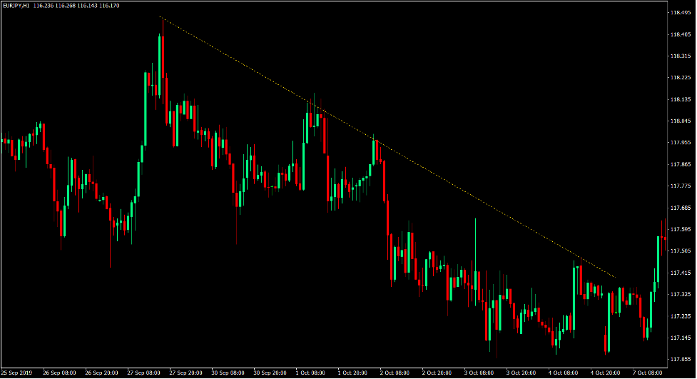 How to Trade Horizontal Support and Resistance Reversals 2 Trendlines as Support and Resistance Levels 2