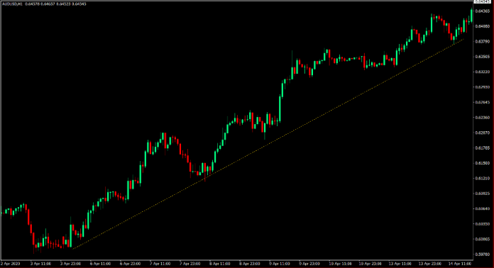 Trendlines as Support and Resistance Levels