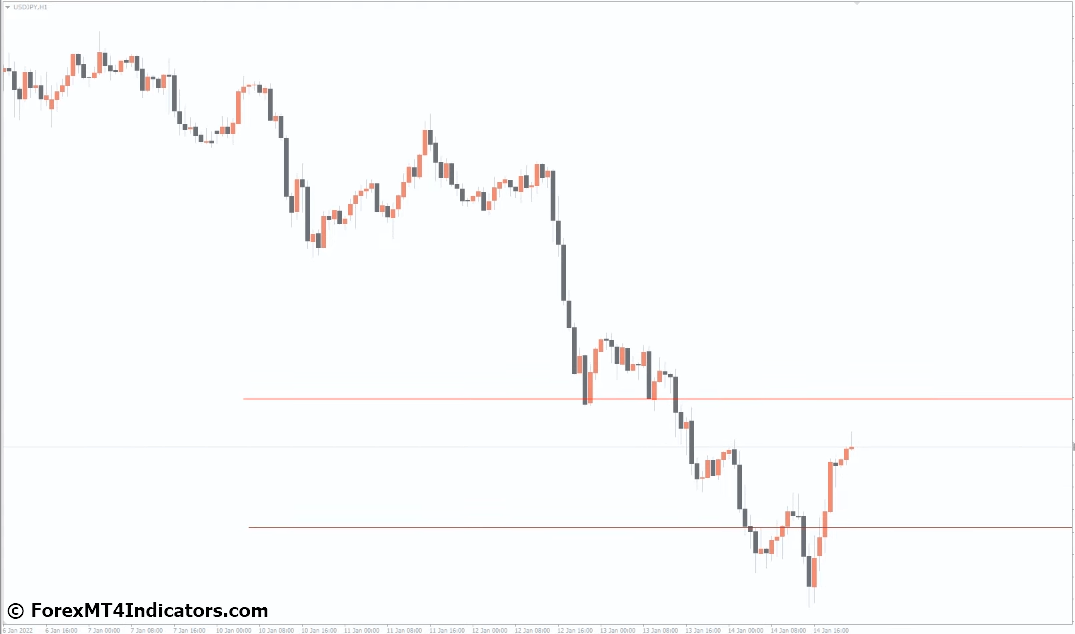 Key Level MT4 Indicator 2 Advantages of Using the Key Level MT4 Indicator