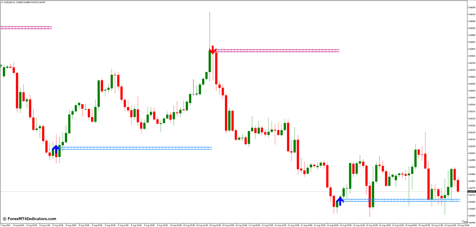 Advantages of Using the Lucky Reversal Indicator
