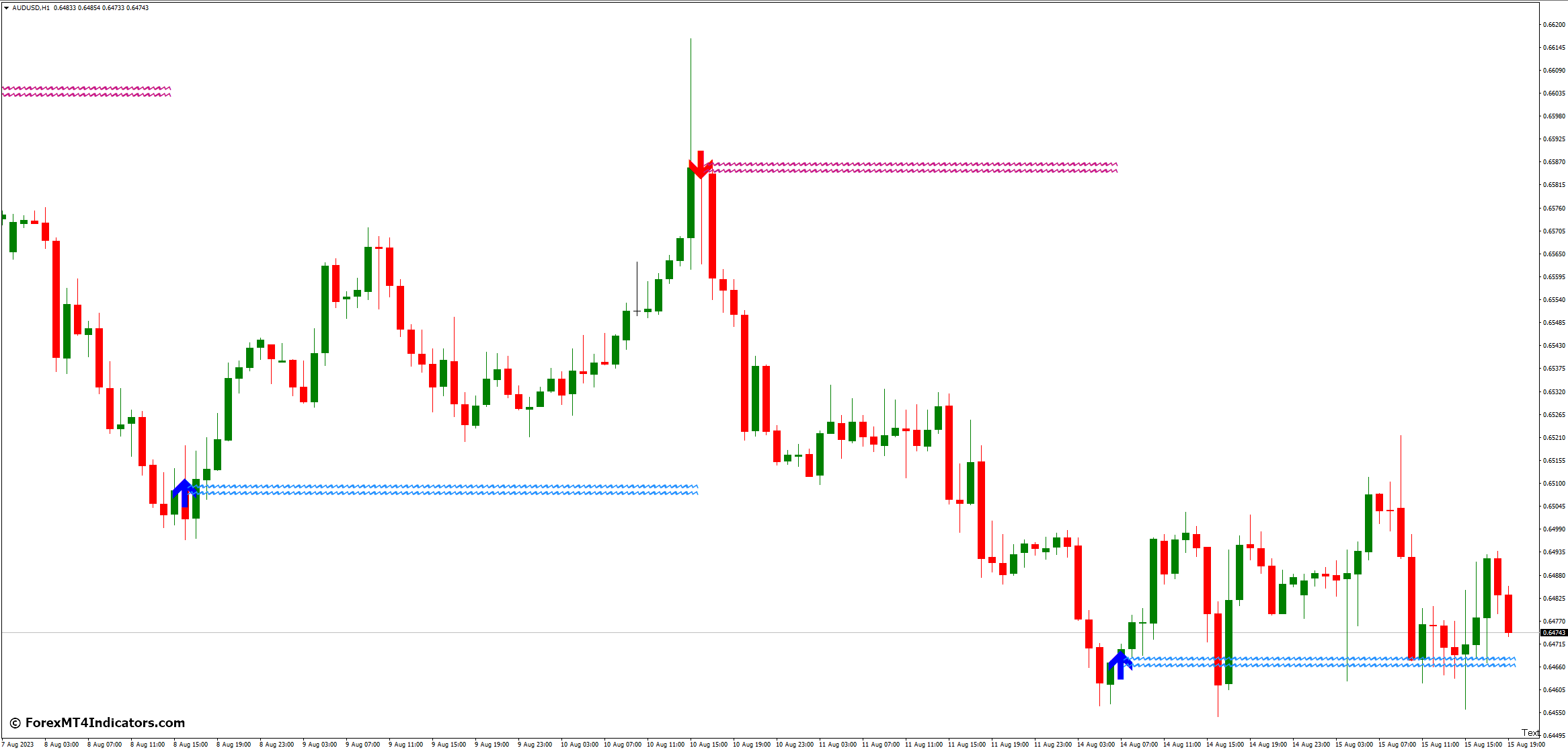Advantages of Using the Lucky Reversal Indicator