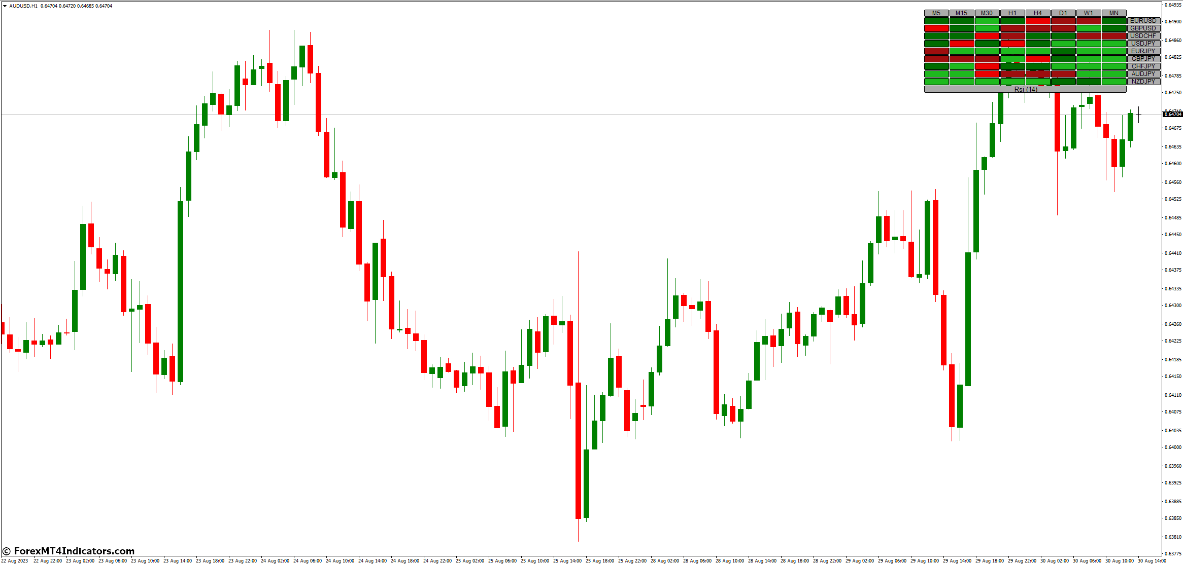 RSI Heatmap MT4 Indicator 2 Backtesting RSI Heatmap for Reliable Results