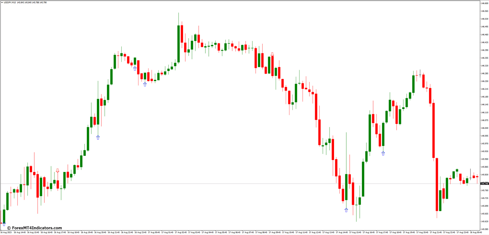 Engulfing MT4 Indicator 2 Benefits and Limitations of the Engulfing MT4 Indicator