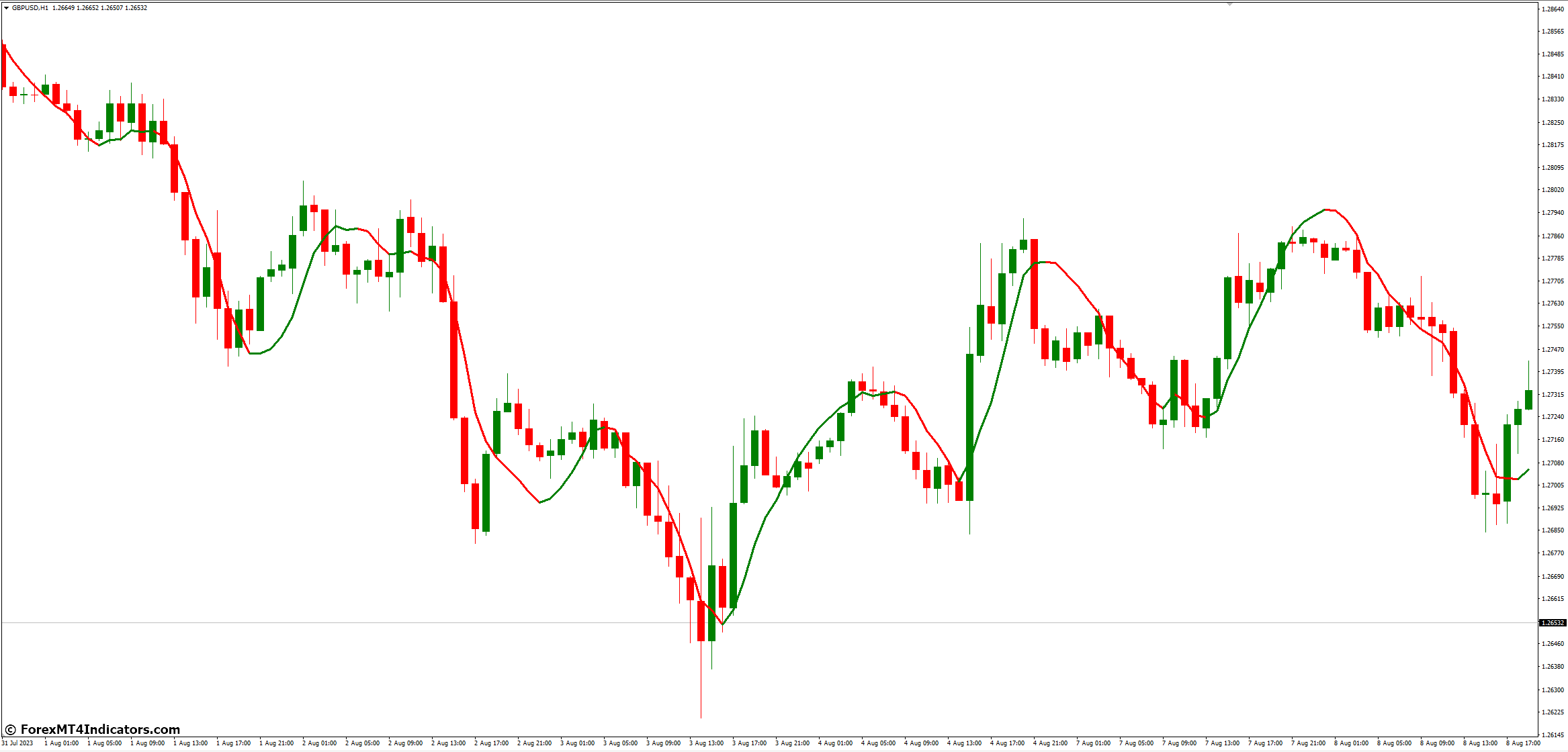 FX Sniper MT4 Indicator 2 Benefits for Traders