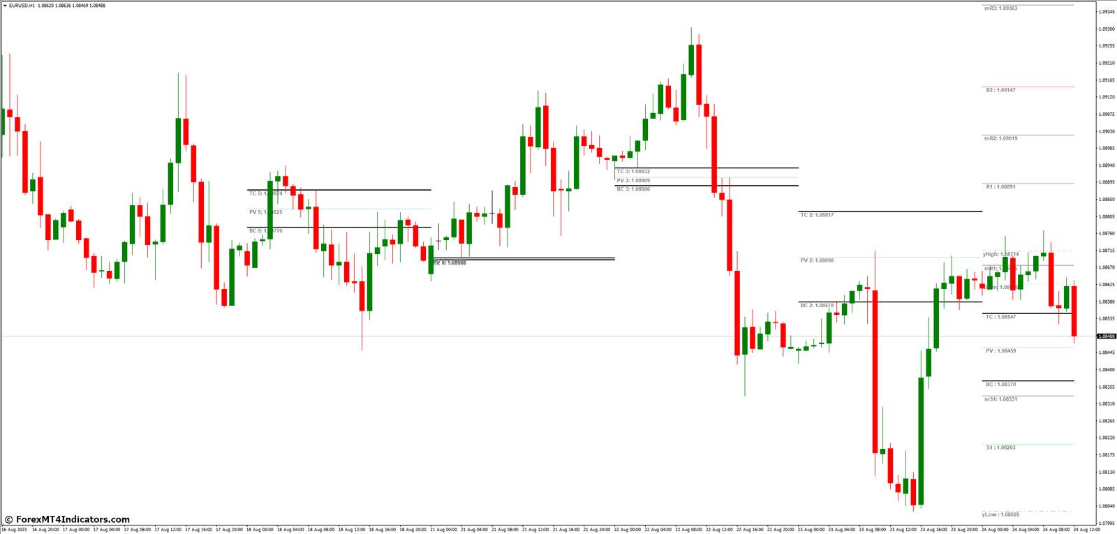 Benefits of Using CPR MT4 Indicator