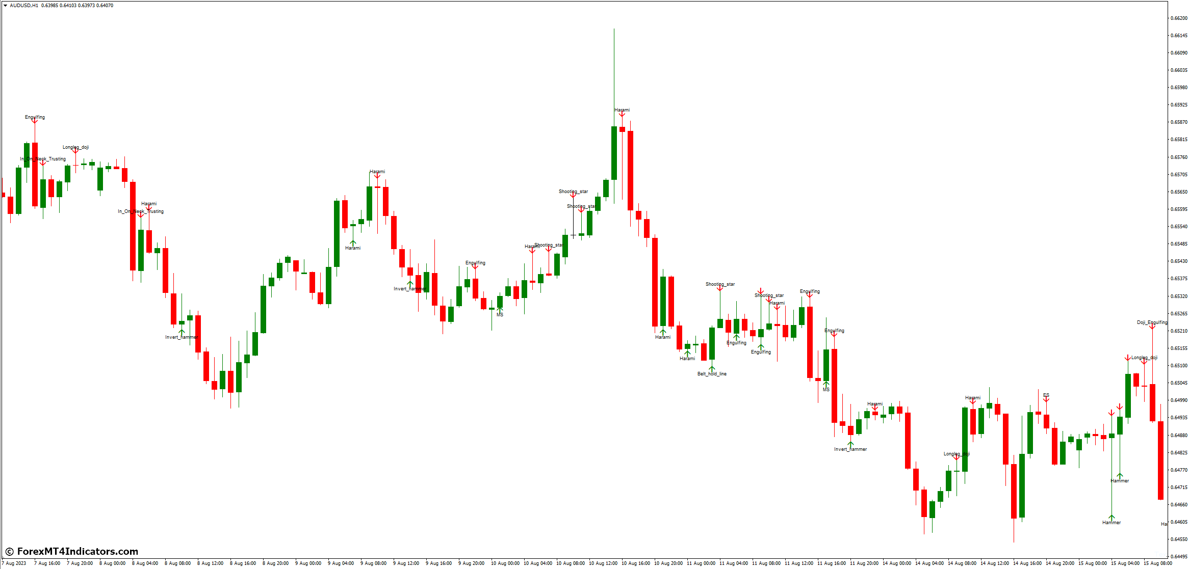Candle Patterns MT4 Indicator 2 Benefits of Using Candle Patterns MT4 Indicator