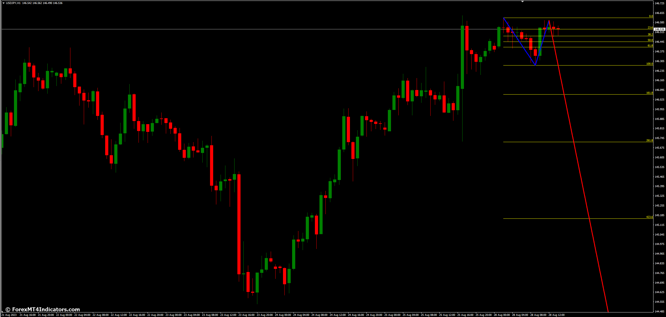 Benefits of Using the 1-2-3 Pattern MT4 Indicator