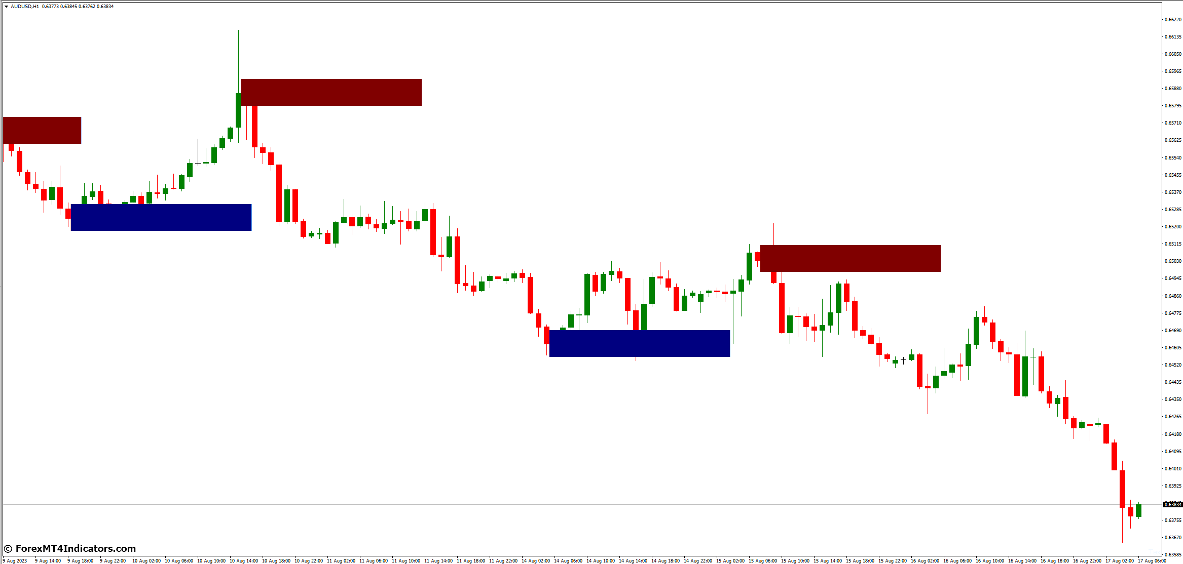 Order Block Breaker MT4 Indicator 2 Benefits of Using the Order Block Breaker MT4 Indicator