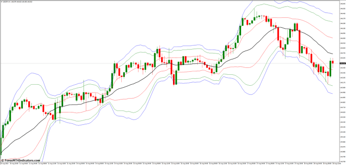 Benefits of Using the VWAP Bands Indicator