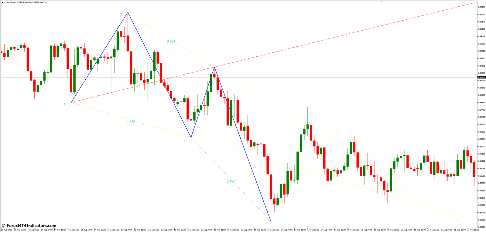 Benefits of Using the Wolfe Waves MT4 Indicator