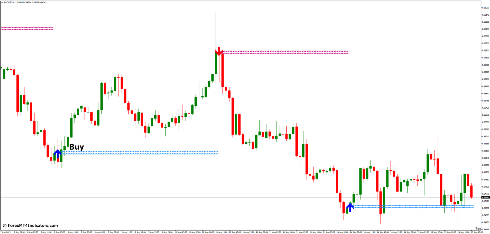 Buy Entry Strategy with the Lucky Reversal Indicator