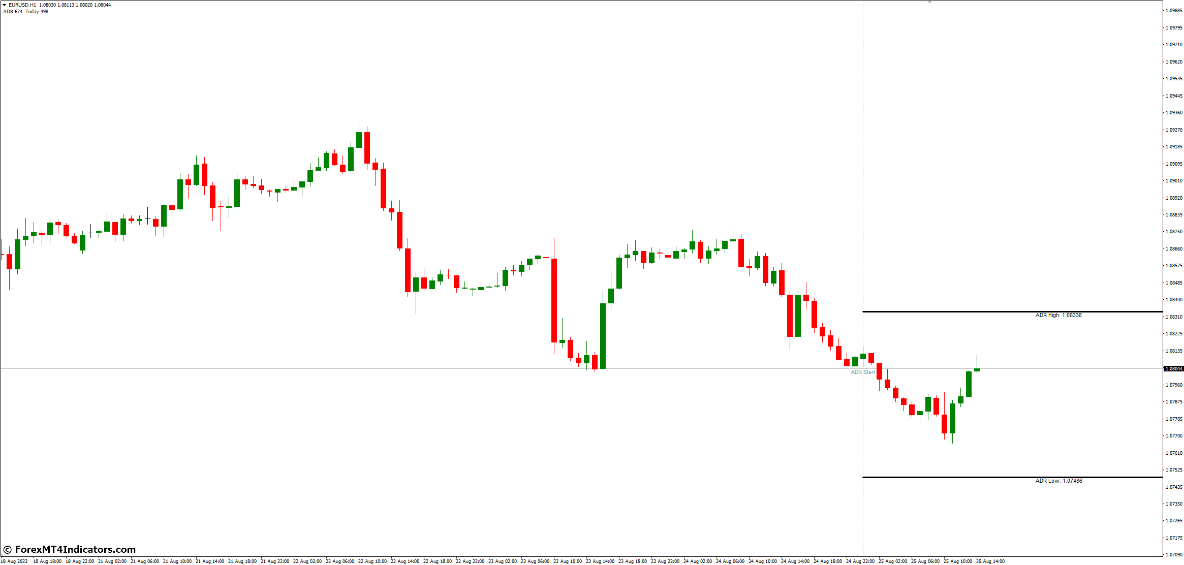 Elevate Your Trading Strategy with ADR MT4 Indicator