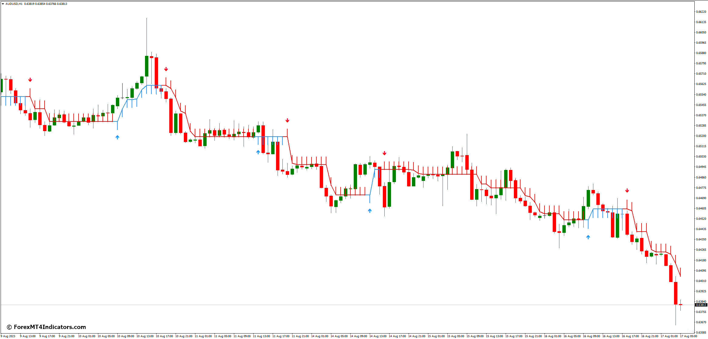 Half Trend Buy Sell MT4 Indicator 2 Features of the Indicator