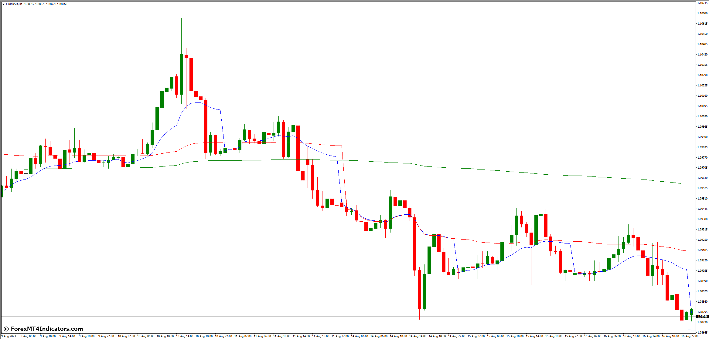 How to Incorporate the VWAP Indicator into Your Strategy