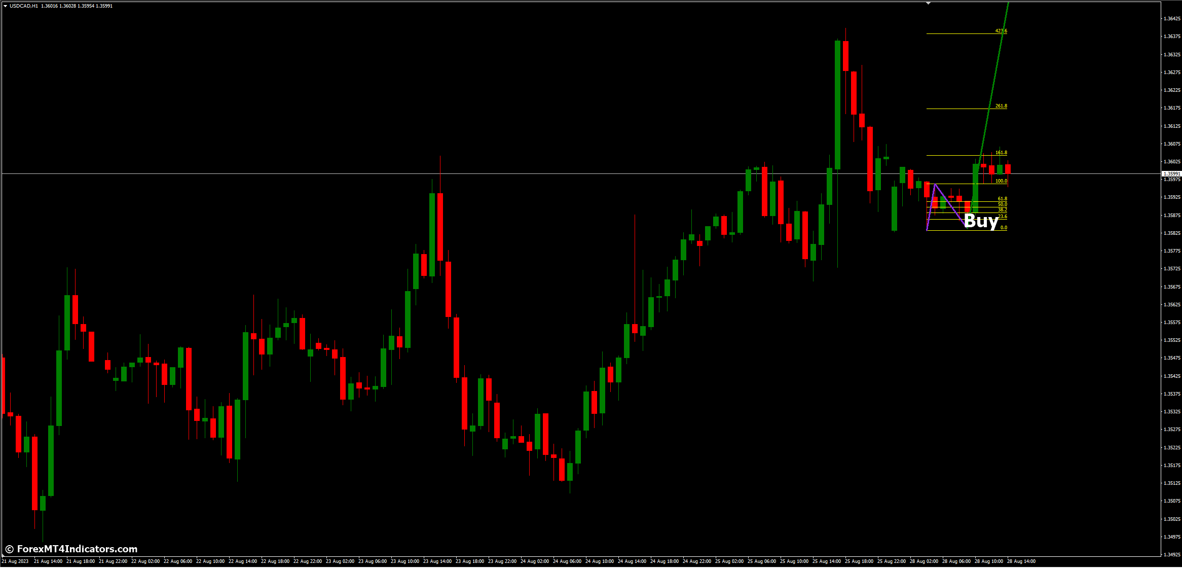 How to Trade with 1-2-3 Pattern MT4 Indicator - Buy Entry