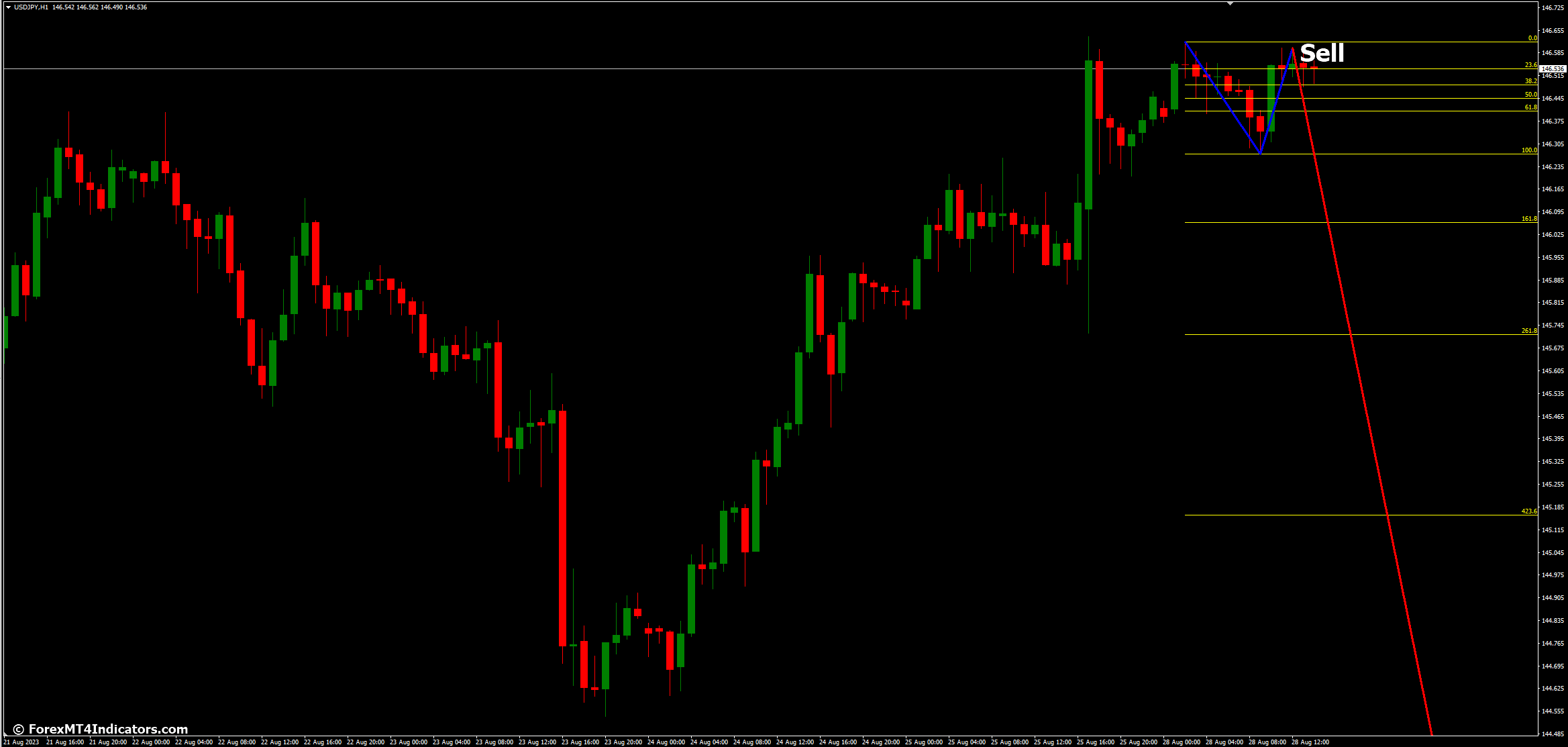 How to Trade with 1-2-3 Pattern MT4 Indicator - Sell Entry