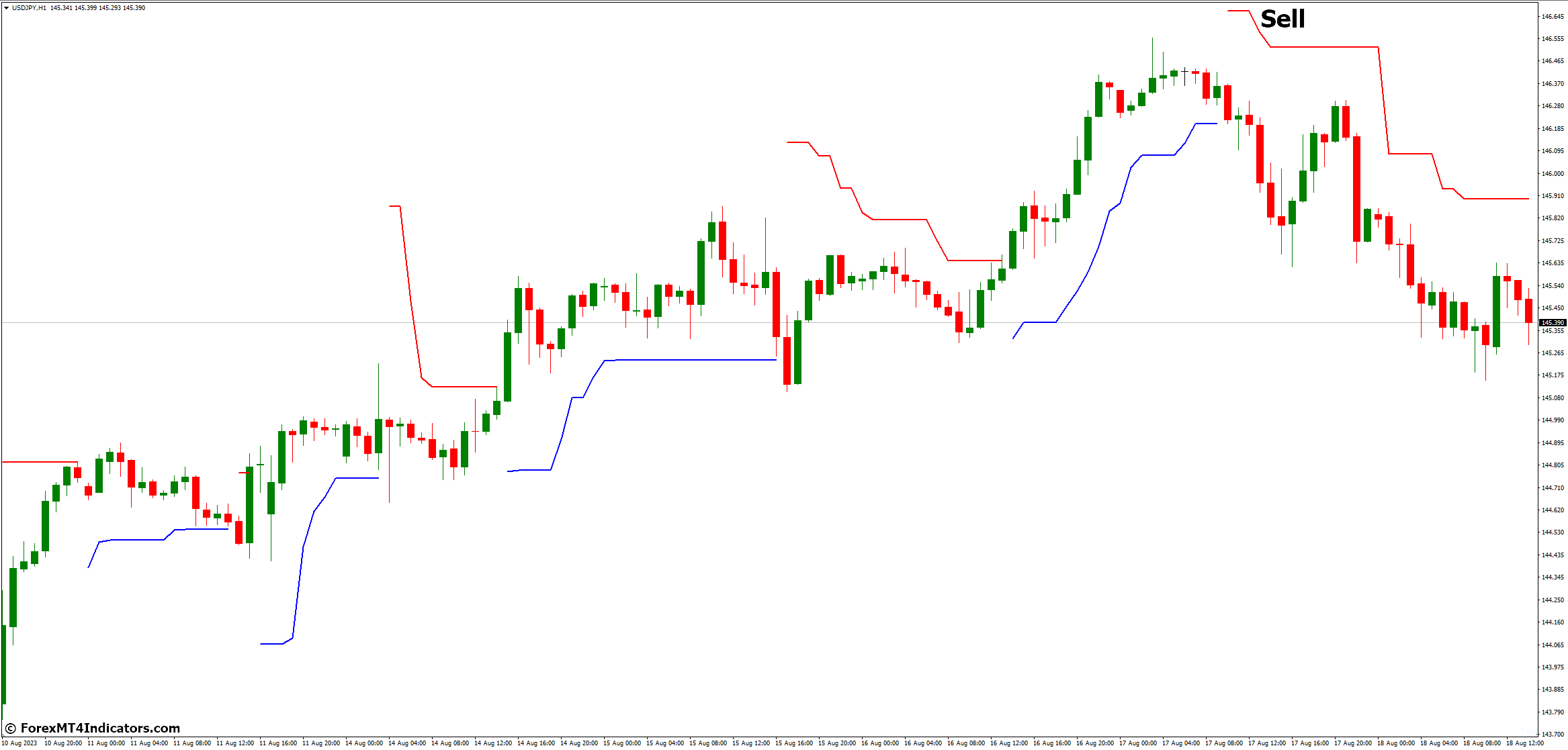 How to Trade with ATR Trailing Stop MT4 Indicator