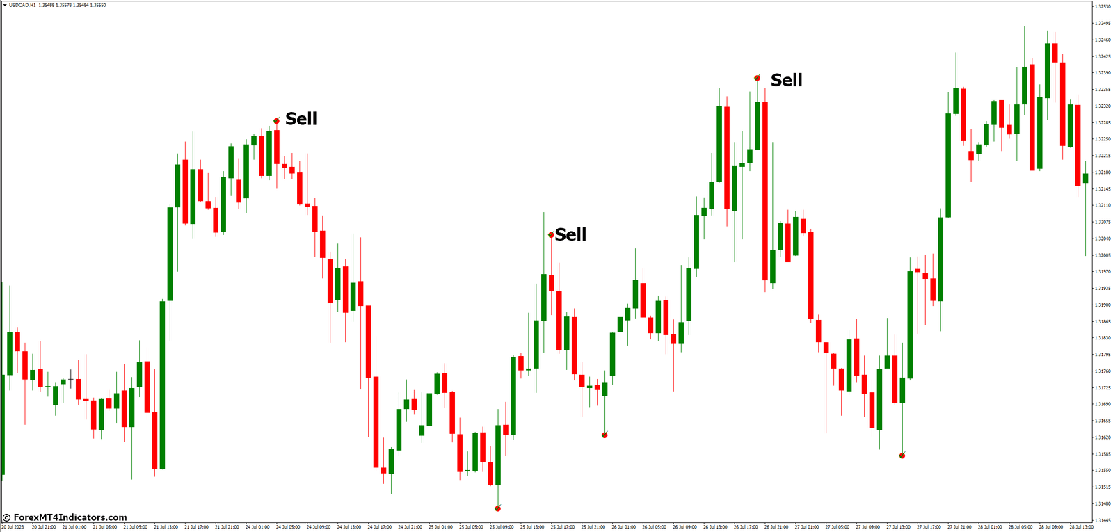 How to Trade with Auto Andrews Pitchfork MT4 Indicator - Sell Entry
