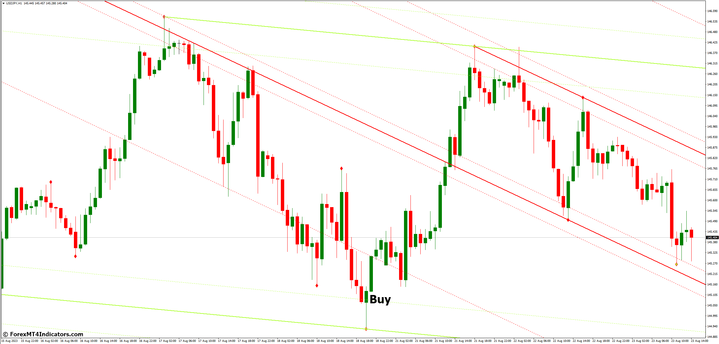 How to Trade with Auto Trend Lines Channels MT4 Indicator