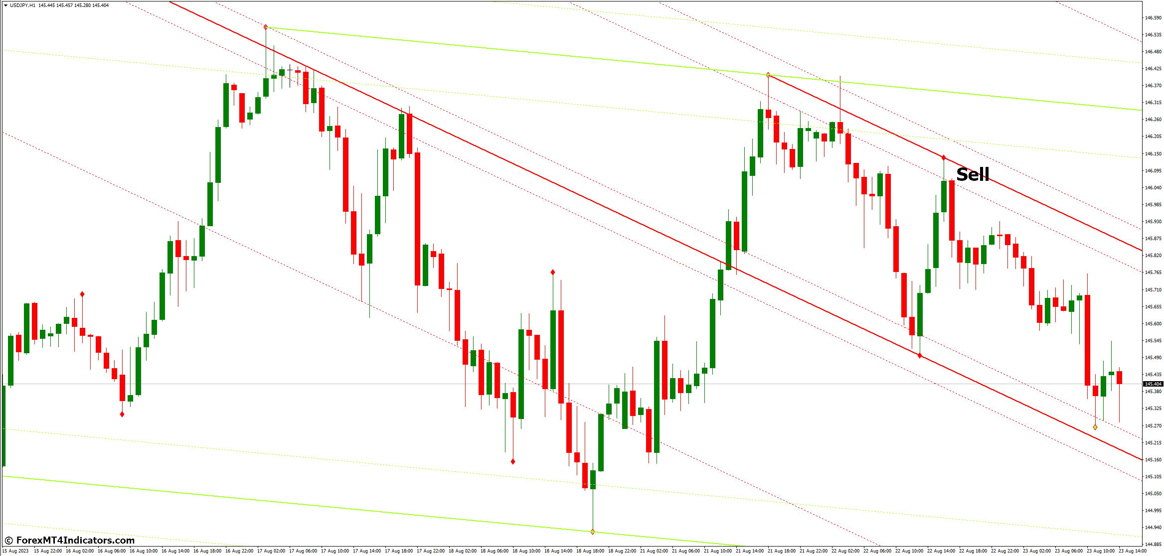 How to Trade with Auto Trend Lines Channels MT4 Indicator - Sell Entry